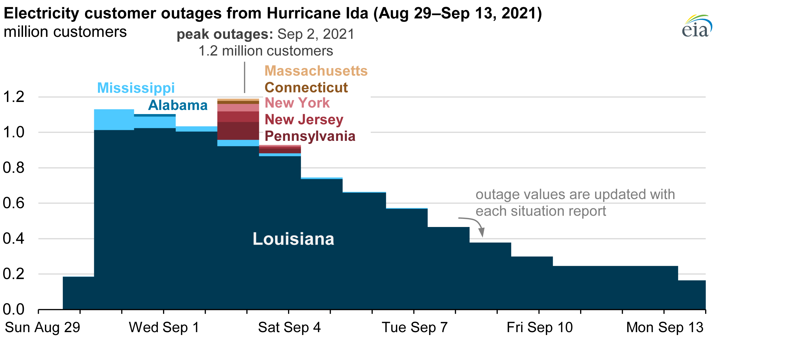 Read more about the article Hurricane Ida caused at least 1.2 million electricity customers to lose power
