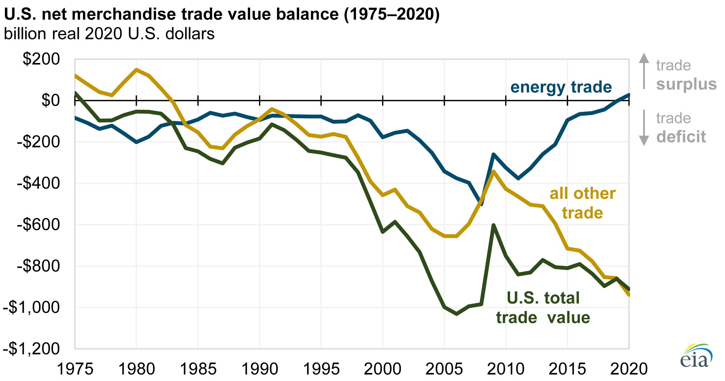 Read more about the article U.S. energy trade lowers the overall 2020 U.S. trade deficit for the first time on record