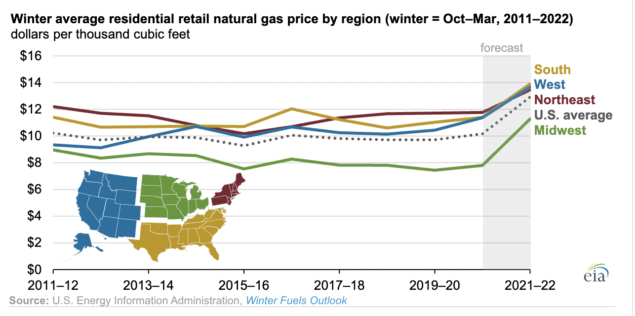 Read more about the article EIA forecasts U.S. winter natural gas bills will be 30% higher than last winter