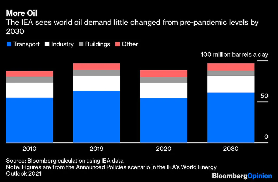 Read more about the article The world’s need for affordable oil isn’t going to disappear anytime soon