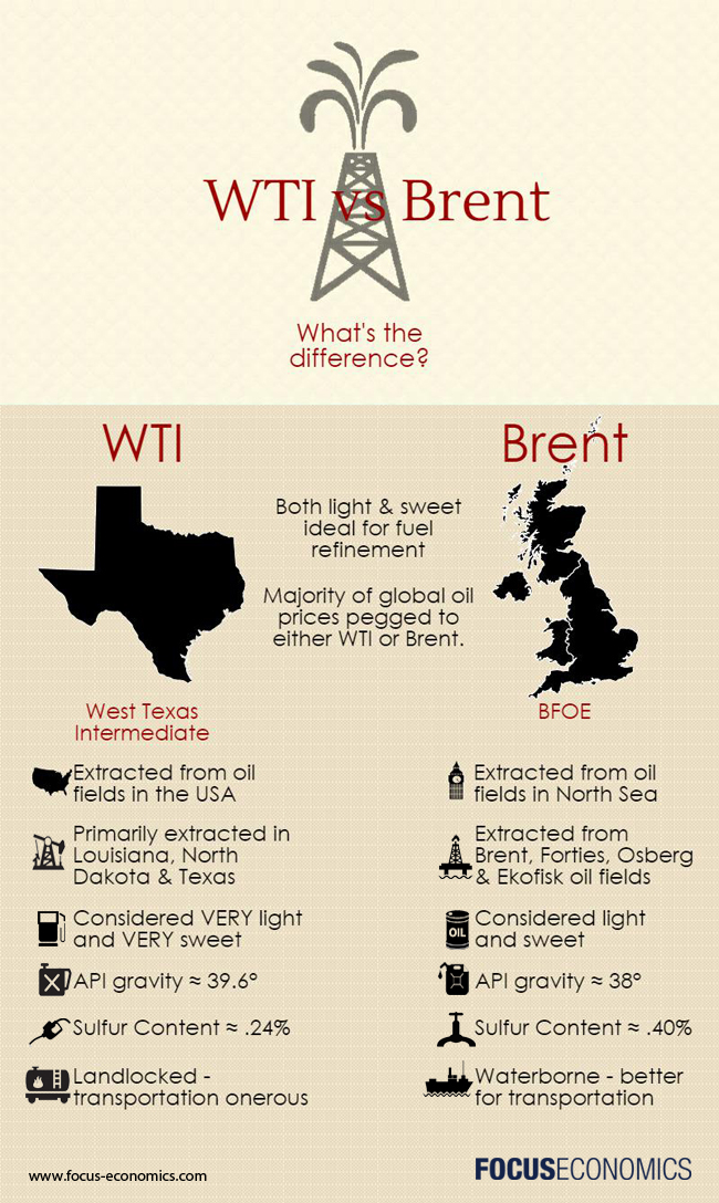 Read more about the article What is the Difference between WTI and Brent Crude Oil?